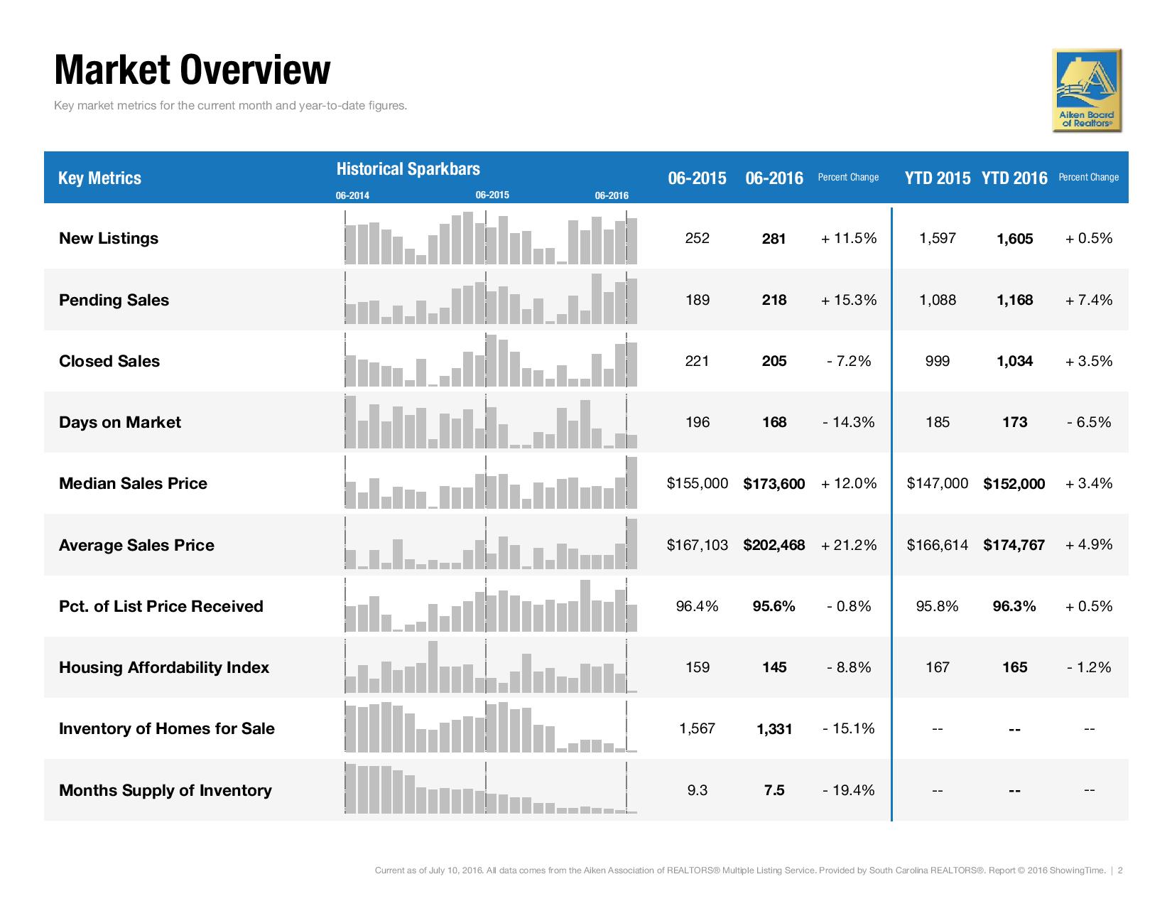 Aiken Monthly Real Estate Report